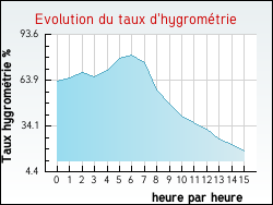 Evolution du taux d'hygrométrie de la ville Peyrefitte-sur-l'Hers